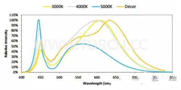 COB LED���ͳɱ������s�ܺĵ�ԭ���ͷ���