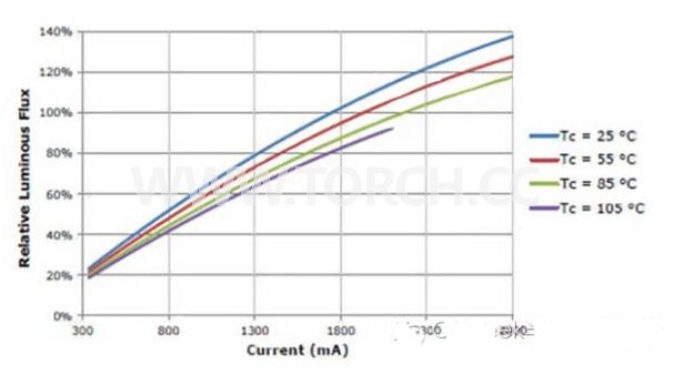COB LED���ͳɱ������s�ܺĵ�ԭ���ͷ���