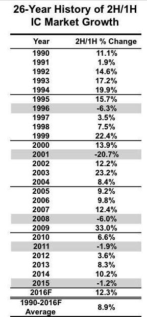 存儲器價格回溫 2016年IC市場可望成長1% 存儲器價格回溫 2016年IC市場可望成長1%